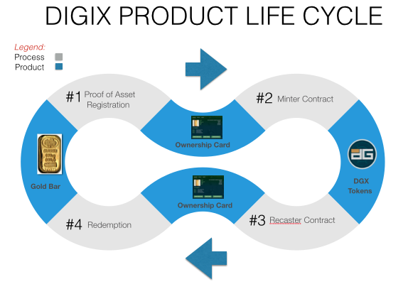 digix-product-life-cycle