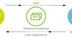 Diagram explaining Marketplace Lending, by Deloitte